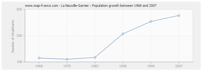 Population La Neuville-Garnier